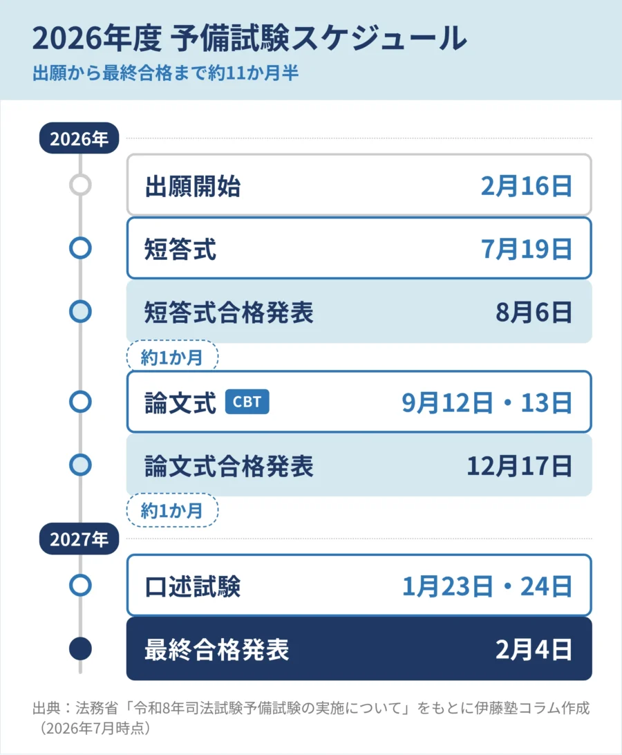 2026年度 予備試験スケジュール