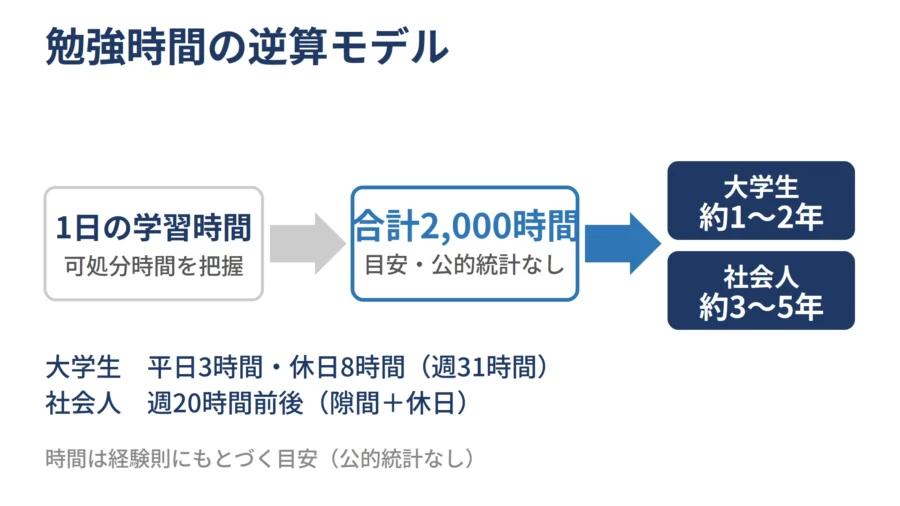 予備試験勉強時間の逆算モデル