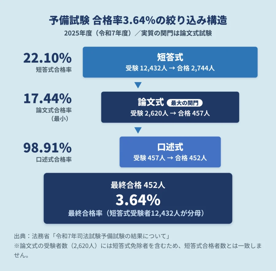 予備試験の合格率は3.64％（2025年度）合格者数と社会人の割合まで解説