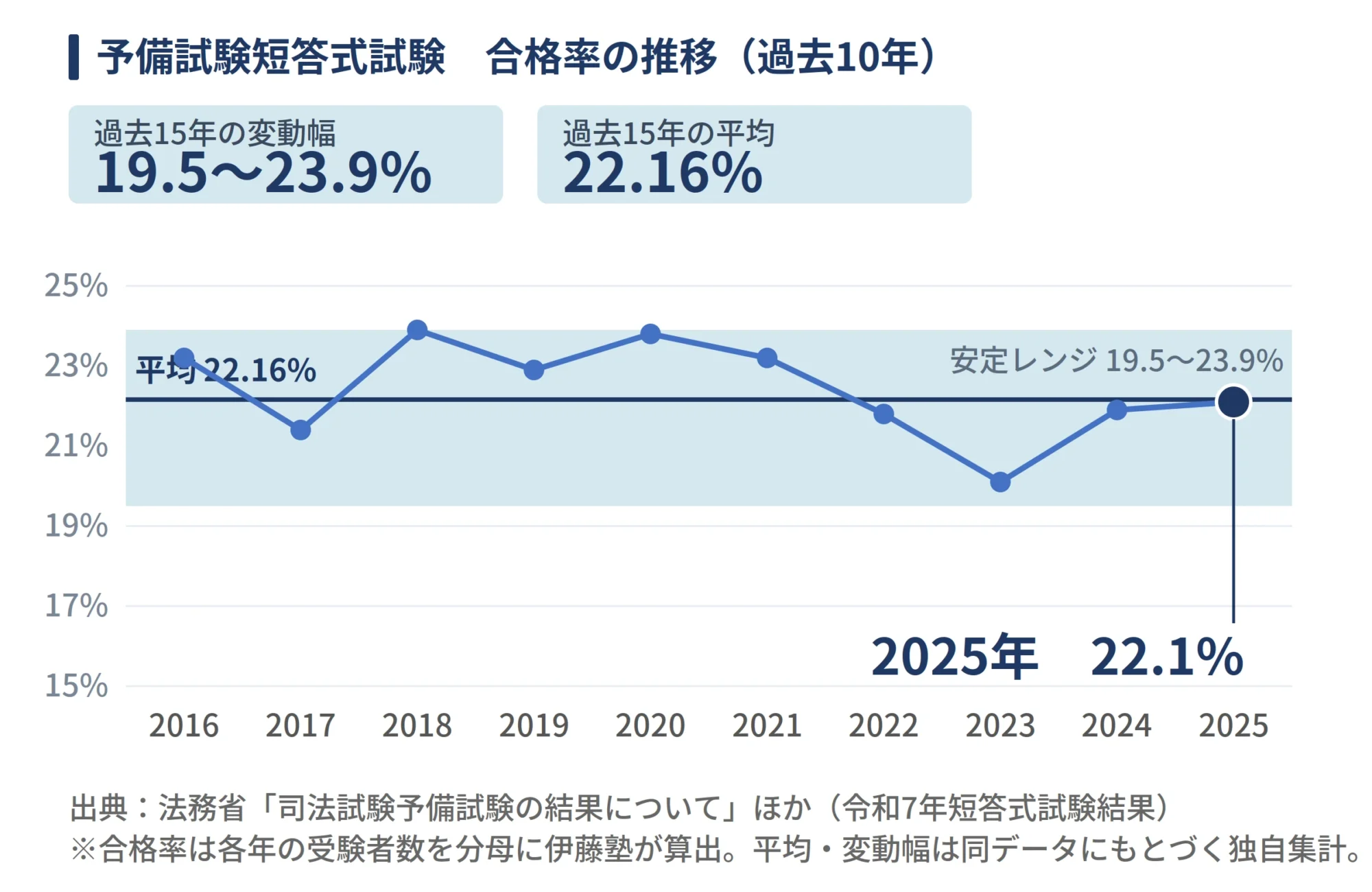 2026年】予備試験短答式試験の結果は？合格率と合格者数を速報 | 伊藤
