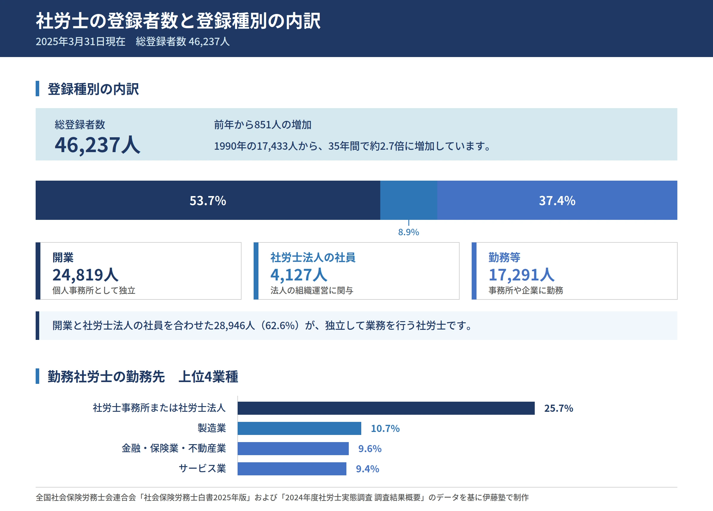 社労士の登録者数と内訳