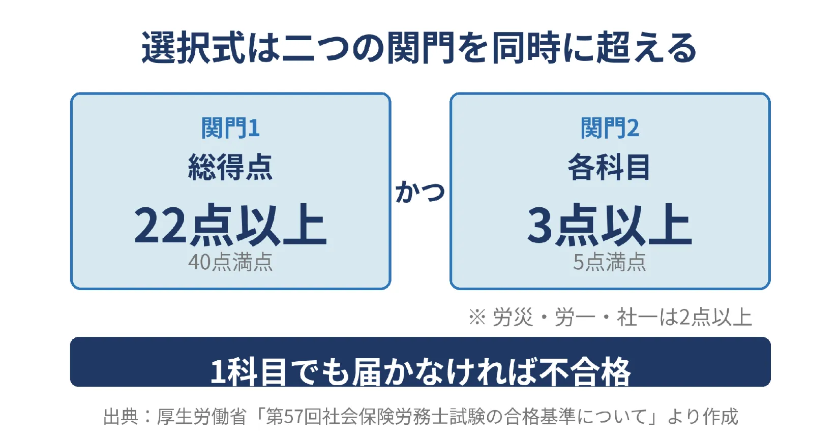社労士試験選択式は二つの関門を同時に超える
