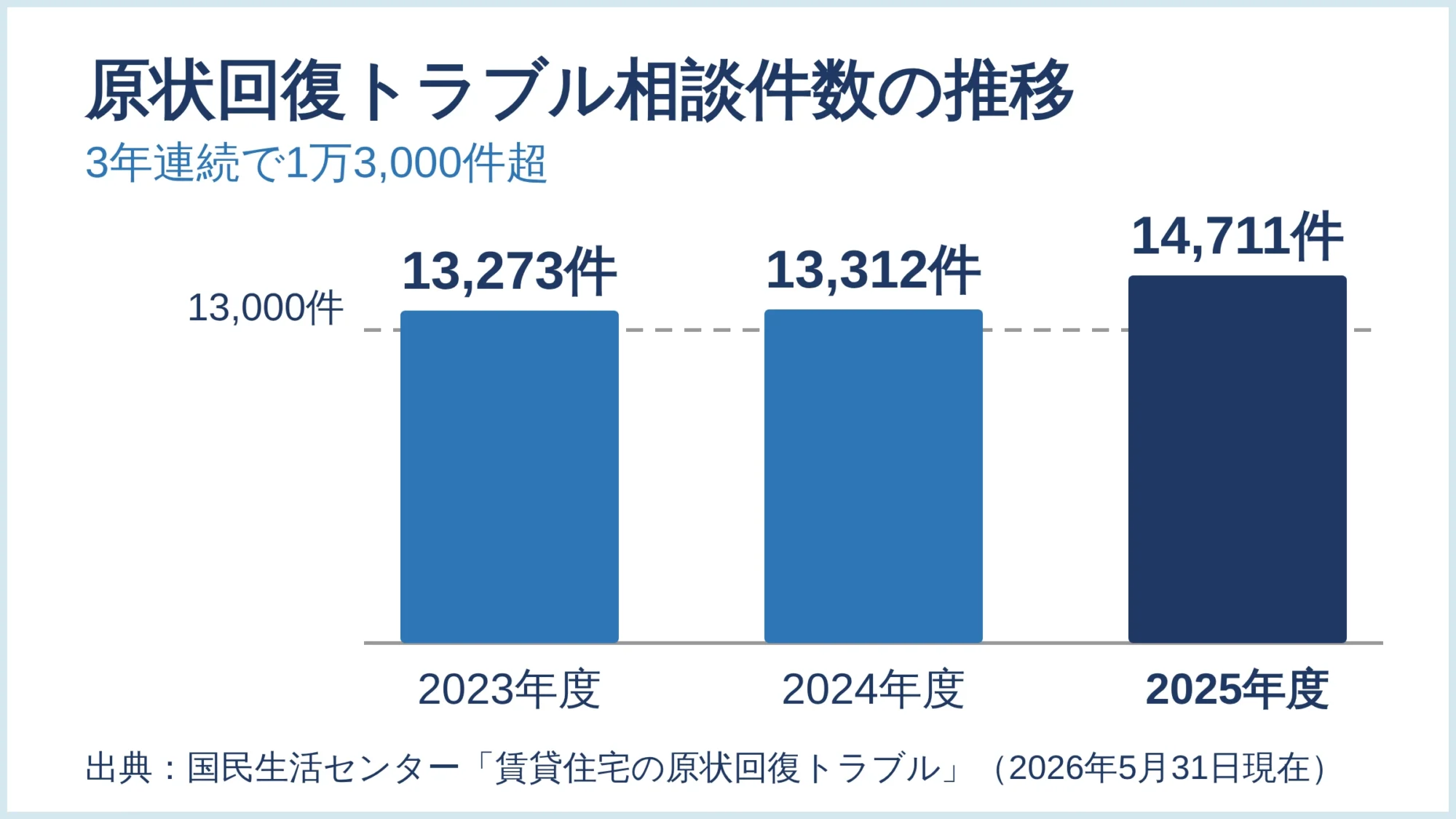 原状回復トラブル相談件数の推移
