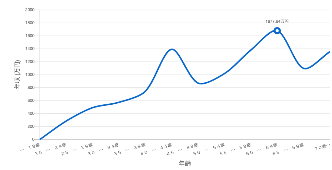 job tag「年齢別の年収」グラフ