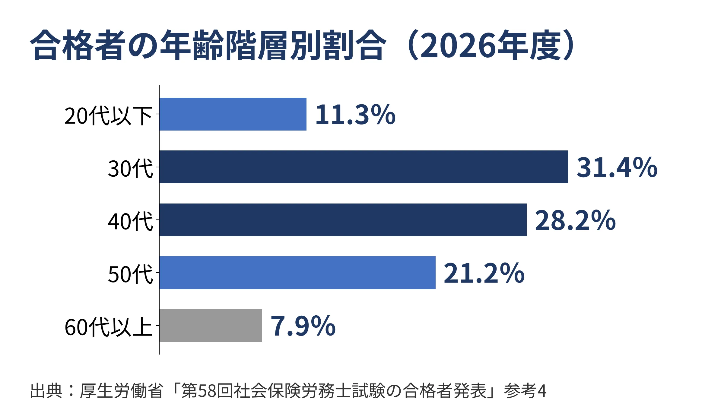 社労士試験合格者の年齢階層別割合(2026年度)