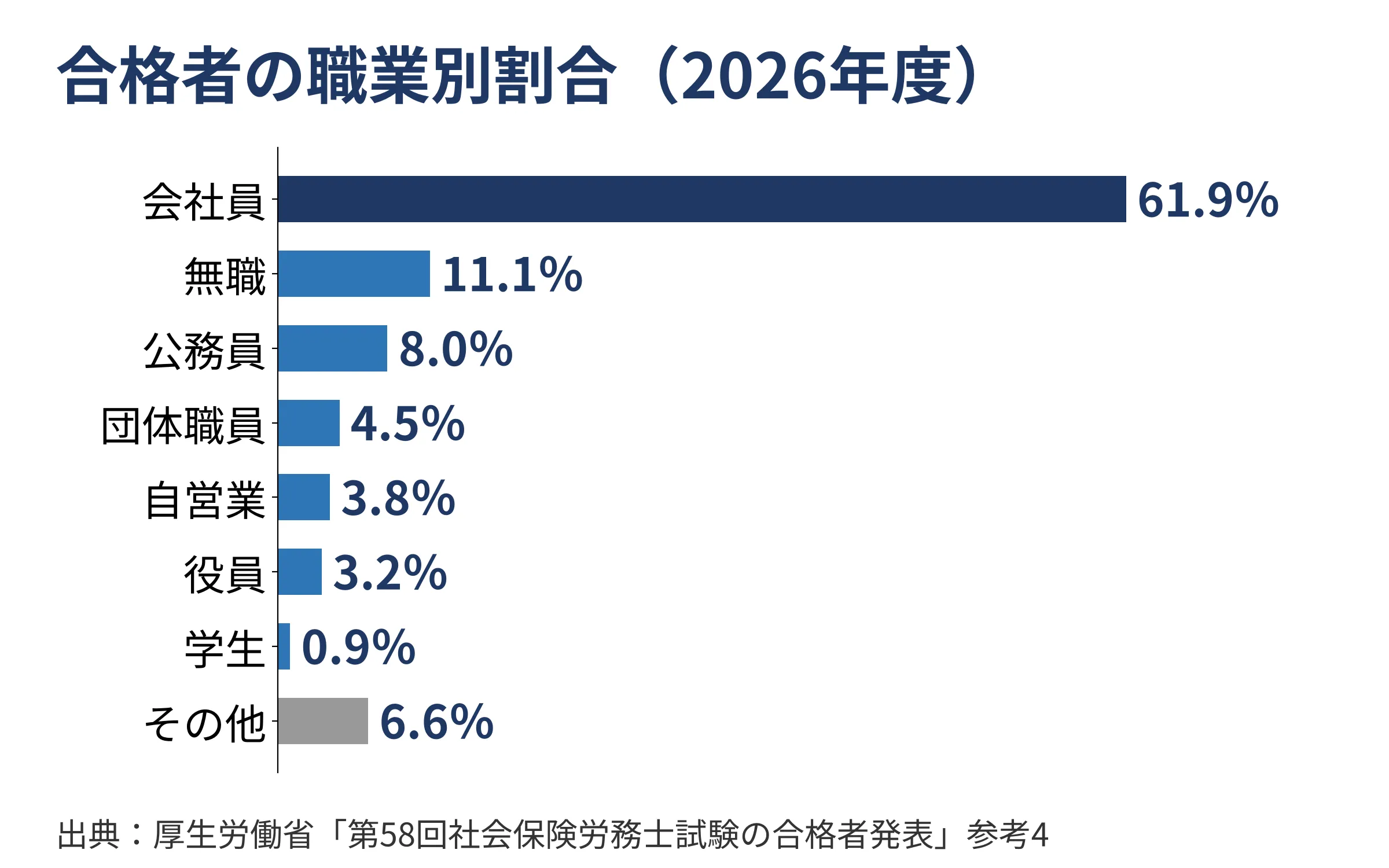 社労士試験合格者の職業別割合(2026年度)