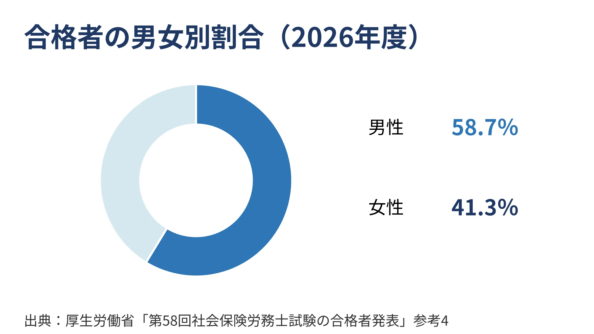 社労士試験合格者の男女別割合(2026年度)