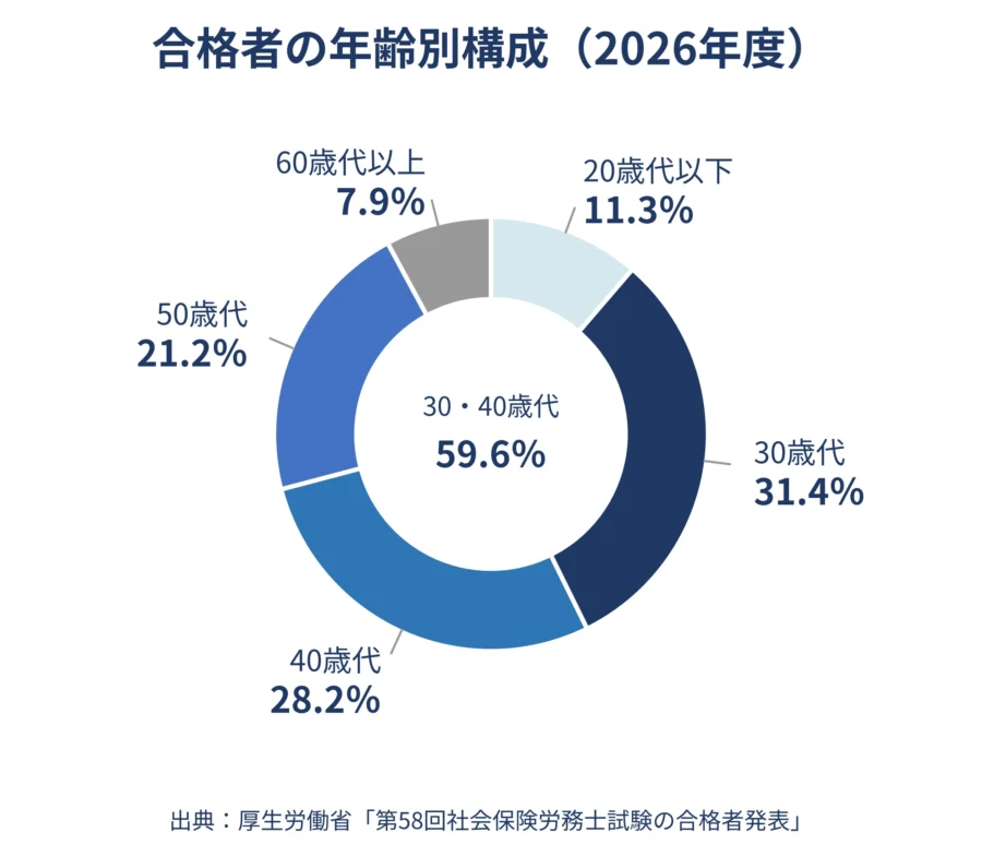 社労士試験合格者の年齢別構成（2026年度）