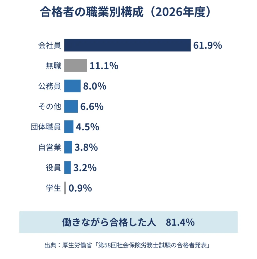 社労士試験合格者の職業別構成（2026年度）