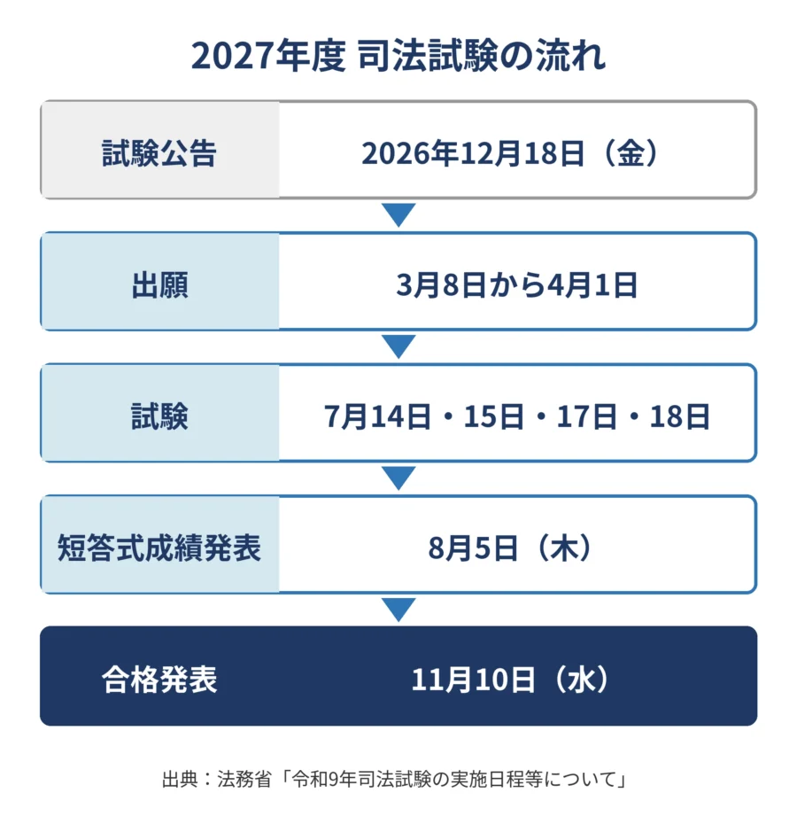 2027年度司法試験の流れ