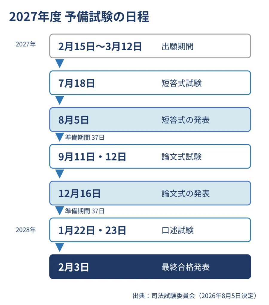 2027年度 司法試験予備試験日程