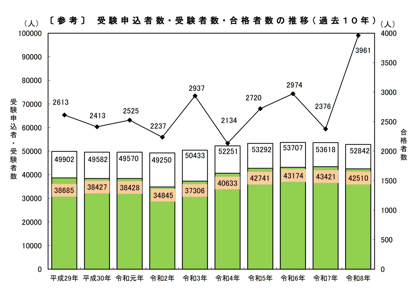 社労士 厚生労働省「合格者数等の推移（過去10年）